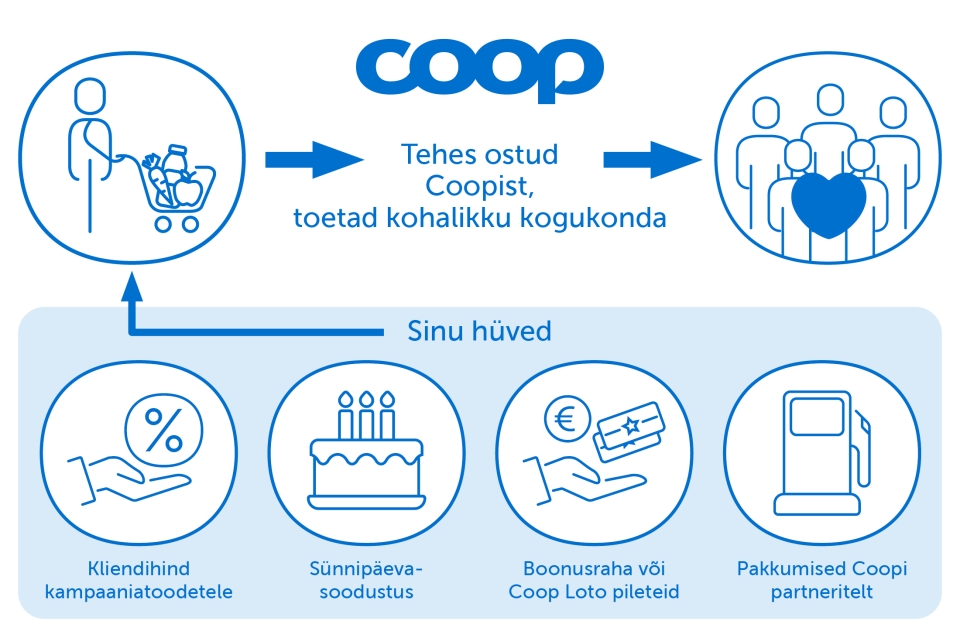 Coop Eesti Kliendiprogramm